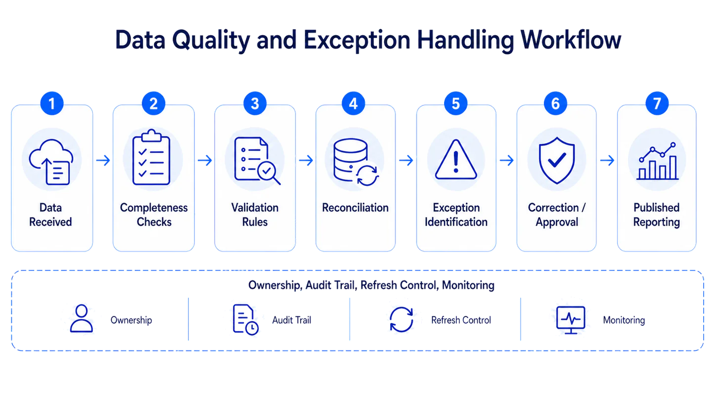 Workflow diagram showing data intake, validation checks, reconciliation, exception review, correction or approval, and publication into trusted reporting datasets.